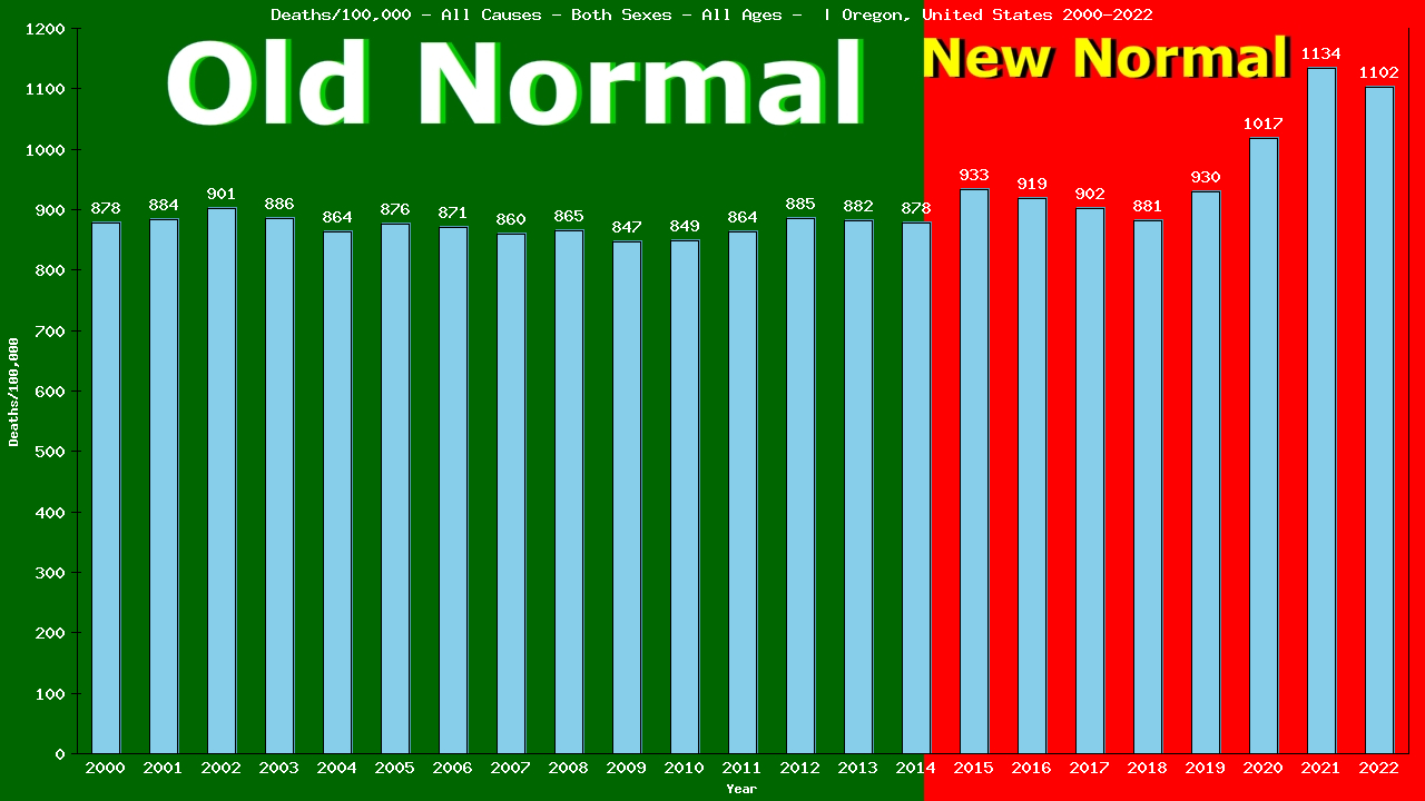 Graph showing Deaths/100,000 both sexes GrandTotal from All Causes